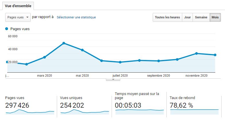 Statistiques de fréquentation Duracuire en 2020